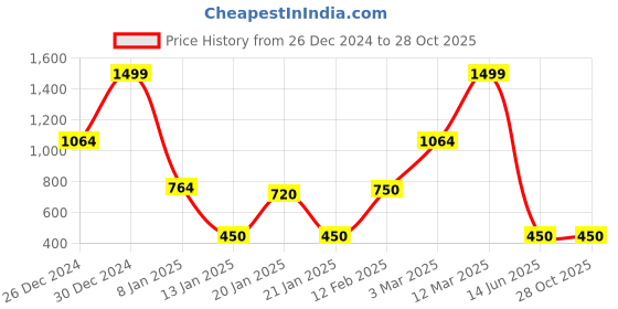 ajio.com fig Women Fit & Flare Dress with Tie-Up Belt fig Price History Graph from 26 Dec 2024 to 27 Oct 2025