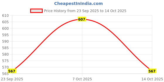 ajio.com fig Women Flared Flat-Front Trousers fig Price History Graph from 23 Sep 2025 to 14 Oct 2025