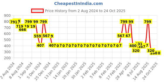 ajio.com fig Women Floral Print A-Line Dress fig Price History Graph from 2 Aug 2024 to 24 Oct 2025