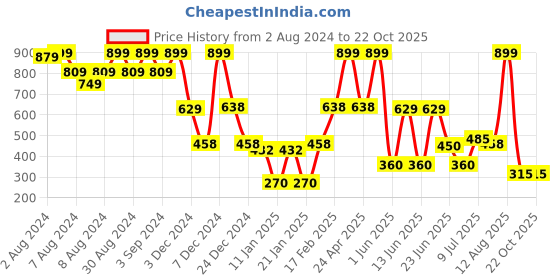 ajio.com fig Women Floral Print A-Line Dress fig Price History Graph from 2 Aug 2024 to 22 Oct 2025