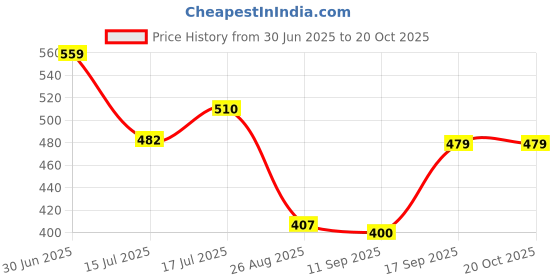 ajio.com fig Women Floral Print A-Line Dress fig Price History Graph from 30 Jun 2025 to 20 Oct 2025