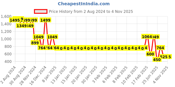 ajio.com fig Women Floral Print Fit & Flare Dress fig Price History Graph from 2 Aug 2024 to 1 Nov 2025