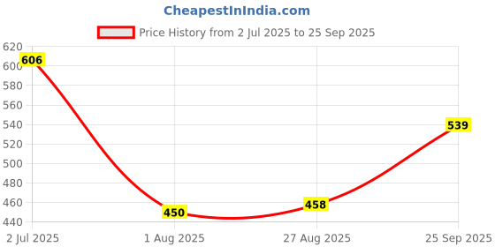 ajio.com fig Women Floral Print Fit & Flare Dress fig Price History Graph from 2 Jul 2025 to 25 Sep 2025