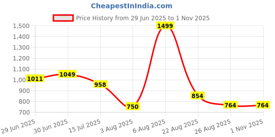 ajio.com fig Women Floral Print Fit & Flare Dress fig Price History Graph from 29 Jun 2025 to 1 Nov 2025