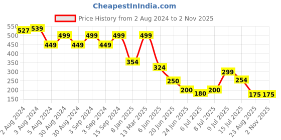 ajio.com fig Women Floral Print Regular Fit Crew-Neck T-Shirt fig Price History Graph from 2 Aug 2024 to 2 Nov 2025