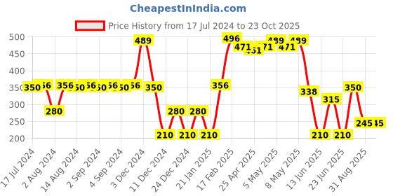 ajio.com fig Women Floral Print Regular Fit Shirt fig Price History Graph from 17 Jul 2024 to 22 Oct 2025