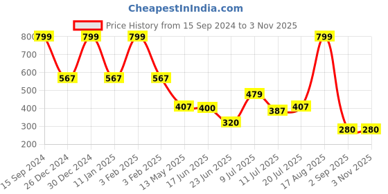 ajio.com fig Women Floral Print Regular Fit Shirt fig Price History Graph from 15 Sep 2024 to 2 Nov 2025