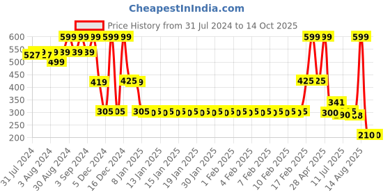 ajio.com fig Women Floral Print Regular Fit Top fig Price History Graph from 31 Jul 2024 to 14 Oct 2025