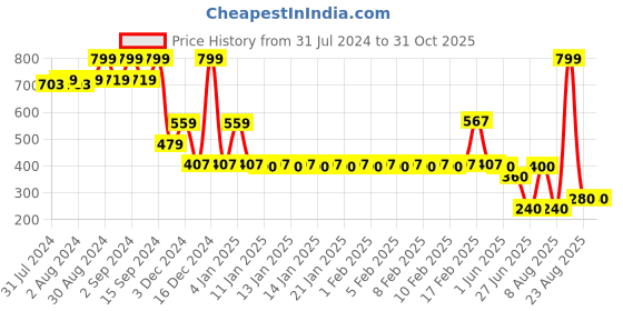 ajio.com fig Women Floral Print Regular Fit Top fig Price History Graph from 31 Jul 2024 to 31 Oct 2025