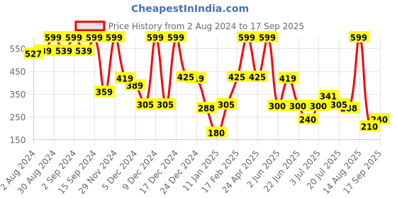 ajio.com fig Women Floral Print Regular Fit Top fig Price History Graph from 2 Aug 2024 to 17 Sep 2025