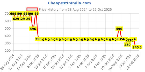 ajio.com fig Women Floral Print Regular Fit Top fig Price History Graph from 28 Aug 2024 to 22 Oct 2025