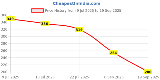 ajio.com fig Women Floral Print Relaxed Fit Top fig Price History Graph from 9 Jul 2025 to 19 Sep 2025