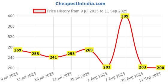 ajio.com fig Women Floral Print Slim Fit Top fig Price History Graph from 9 Jul 2025 to 11 Sep 2025
