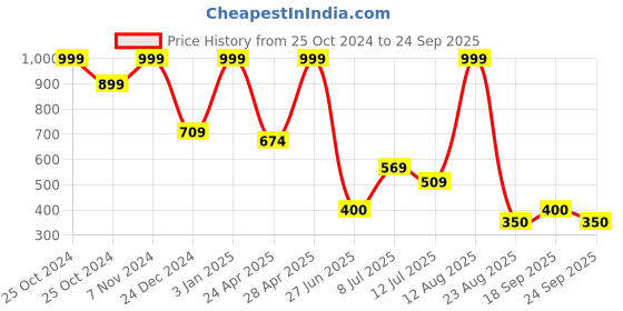 ajio.com fig Women Floral Print Tiered Dress fig Price History Graph from 25 Oct 2024 to 24 Sep 2025
