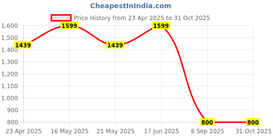 ajio.com fig Women Floral Print Tote Bag fig Price History Graph from 23 Apr 2025 to 30 Oct 2025