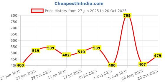 ajio.com fig Women Floral Print V-Neck A-Line Dress fig Price History Graph from 27 Jun 2025 to 20 Oct 2025