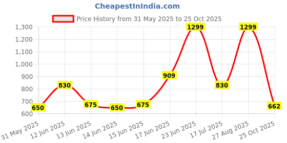 ajio.com fig Women Floral Print Wrap Dress fig Price History Graph from 31 May 2025 to 25 Oct 2025