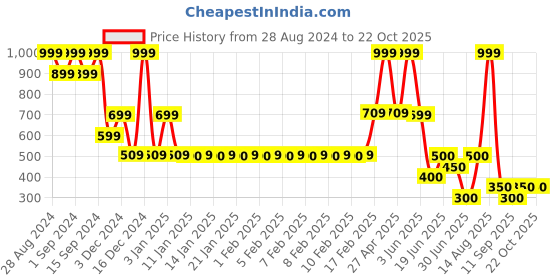 ajio.com fig Women Flounce Sleeves A-Line Dress fig Price History Graph from 28 Aug 2024 to 21 Oct 2025