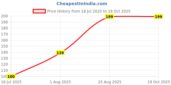 ajio.com fig Women Geometric Patterned Belt with Buckle Closure fig Price History Graph from 18 Jul 2025 to 17 Oct 2025