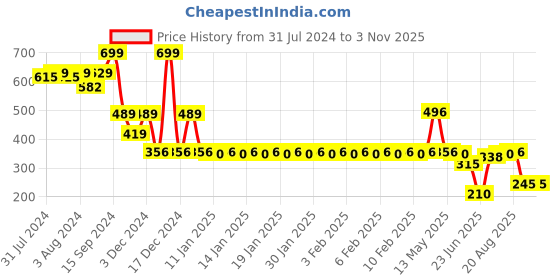 ajio.com fig Women Geometric Print Palazzos fig Price History Graph from 31 Jul 2024 to 2 Nov 2025