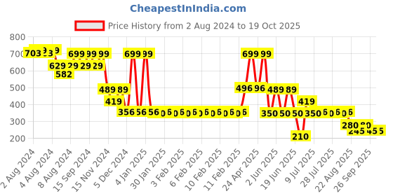 ajio.com fig Women Geometric Print Regular Fit Palazzos fig Price History Graph from 2 Aug 2024 to 19 Oct 2025