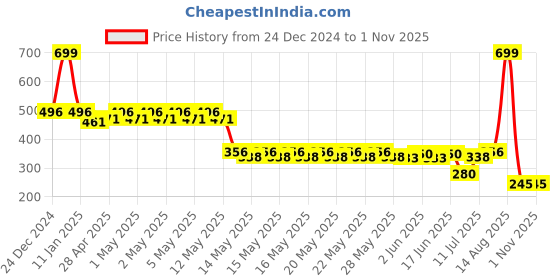 ajio.com fig Women Geometric Print Relaxed Fit Top with Slip fig Price History Graph from 24 Dec 2024 to 1 Nov 2025