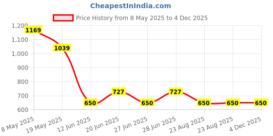 ajio.com fig Women Geometric Print Shoulder Bag fig Price History Graph from 8 May 2025 to 4 Dec 2025