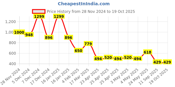 ajio.com fig Women Geometric Print Sling Bag fig Price History Graph from 28 Nov 2024 to 19 Oct 2025