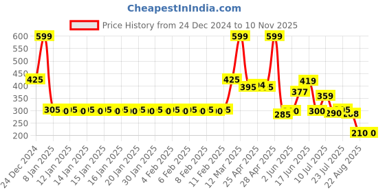 ajio.com fig Women Geometric Print Straight Fit Flat-Front Trousers fig Price History Graph from 24 Dec 2024 to 9 Nov 2025