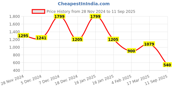 ajio.com fig Women Geometric Print Tote Bag fig Price History Graph from 28 Nov 2024 to 11 Sep 2025