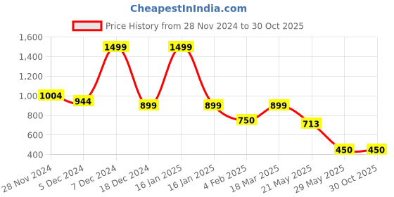 ajio.com fig Women Geometric Print Tote Bag fig Price History Graph from 28 Nov 2024 to 29 Oct 2025