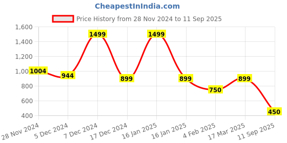 ajio.com fig Women Geometric Print Tote Bag fig Price History Graph from 28 Nov 2024 to 11 Sep 2025