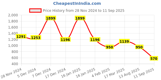 ajio.com fig Women Geometric Print Tote Bag fig Price History Graph from 28 Nov 2024 to 11 Sep 2025