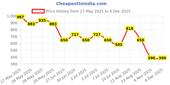 ajio.com fig Women Geometric Print Tote Bag fig Price History Graph from 27 May 2025 to 5 Dec 2025