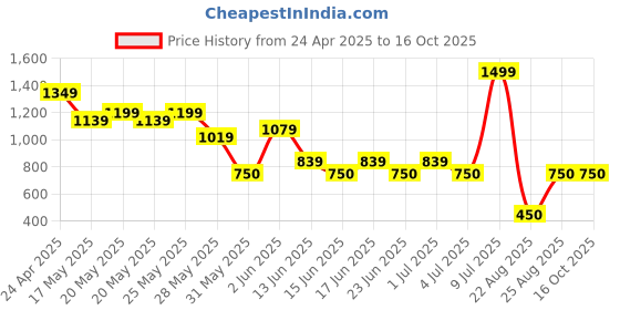 ajio.com fig Women Geometric Print Tote Bag fig Price History Graph from 24 Apr 2025 to 16 Oct 2025