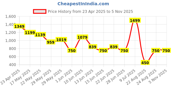 ajio.com fig Women Geometric Print Tote Bag fig Price History Graph from 23 Apr 2025 to 1 Nov 2025