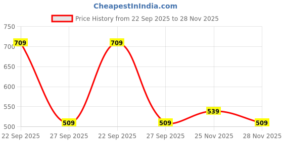 ajio.com fig Women Geometric Print V-Neck Jumpsuit fig Price History Graph from 22 Sep 2025 to 28 Nov 2025