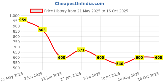 ajio.com fig Women Half Moon Shape Sling Bag fig Price History Graph from 21 May 2025 to 16 Oct 2025