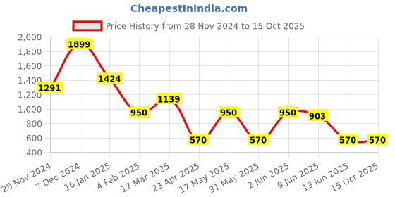 ajio.com fig Women Handheld Tote Bag fig Price History Graph from 28 Nov 2024 to 15 Oct 2025