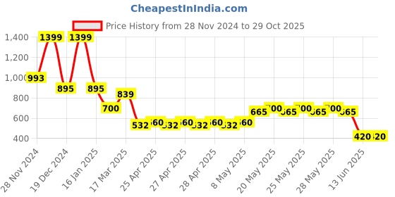 ajio.com fig Women Houndstooth Print Bucket Bag fig Price History Graph from 28 Nov 2024 to 29 Oct 2025