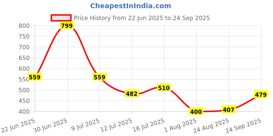 ajio.com fig Women Knitted Round-Neck Sheath Dress fig Price History Graph from 22 Jun 2025 to 24 Sep 2025
