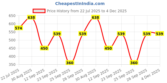 ajio.com fig Women Lace Flared Pants with Elasticated Waist fig Price History Graph from 22 Jul 2025 to 3 Dec 2025