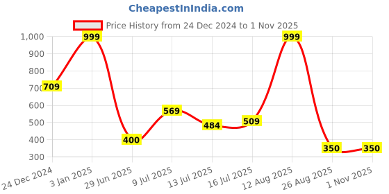 ajio.com fig Women Lace Midi A-Line Dress fig Price History Graph from 24 Dec 2024 to 31 Oct 2025
