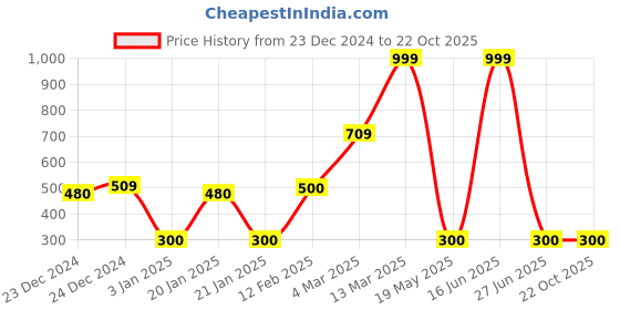 ajio.com fig Women Lace Pencil Skirt fig Price History Graph from 23 Dec 2024 to 21 Oct 2025