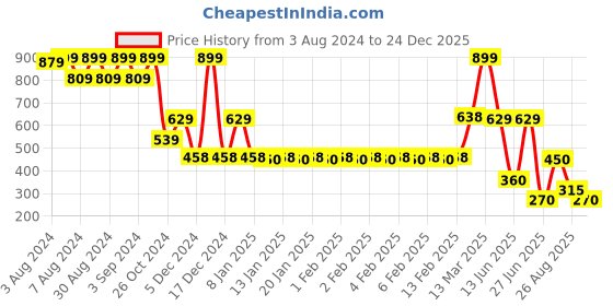ajio.com fig Women Lace Regualr Fit Top fig Price History Graph from 3 Aug 2024 to 24 Dec 2025