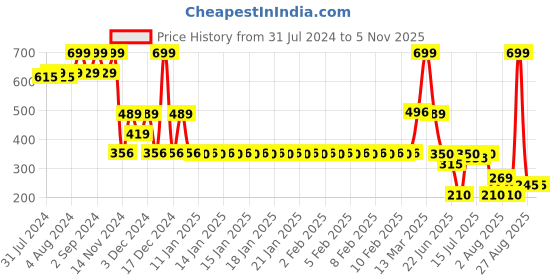 ajio.com fig Women Lace Regular Fit Top fig Price History Graph from 31 Jul 2024 to 3 Nov 2025