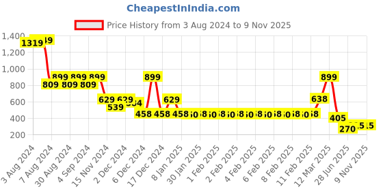 ajio.com fig Women Lace Square-Neck A-Line Dress fig Price History Graph from 3 Aug 2024 to 7 Nov 2025