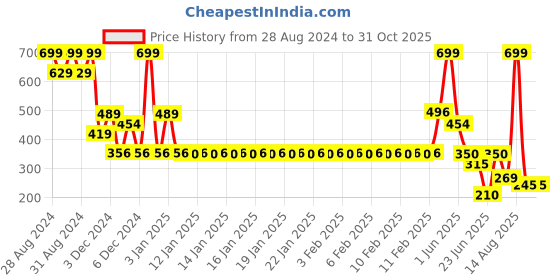 ajio.com fig Women Leaf Print A-Line Dress fig Price History Graph from 28 Aug 2024 to 31 Oct 2025