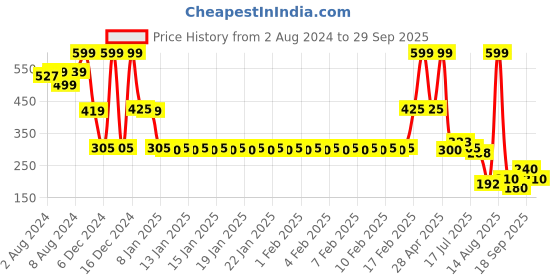ajio.com fig Women Leaf Print Regular Fit Shirt fig Price History Graph from 2 Aug 2024 to 29 Sep 2025