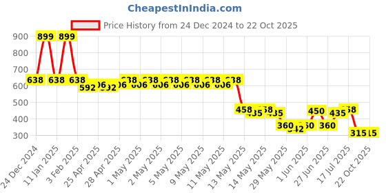 ajio.com fig Women Leaf Print Regular Fit Tiered Dress fig Price History Graph from 24 Dec 2024 to 22 Oct 2025
